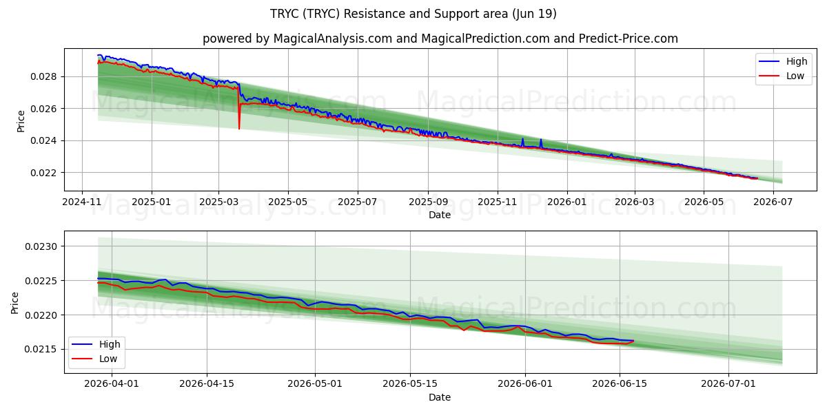  प्रयास करें (TRYC) Support and Resistance area (18 Jun) 