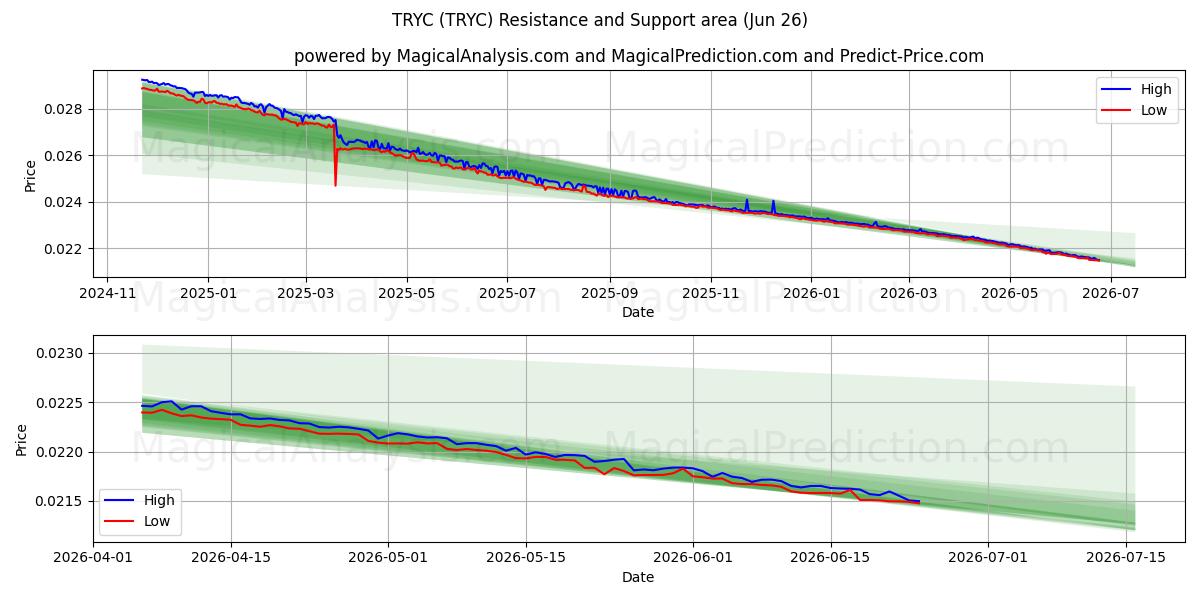  TRYC (TRYC) Support and Resistance area (25 Jun) 