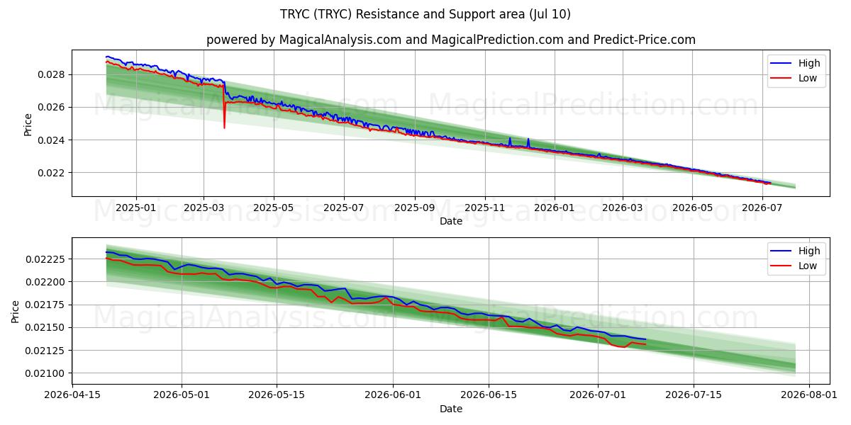  TRYC (TRYC) Support and Resistance area (09 Jul) 