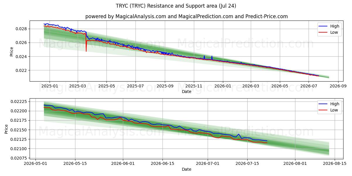  TRYC (TRYC) Support and Resistance area (23 Jul) 