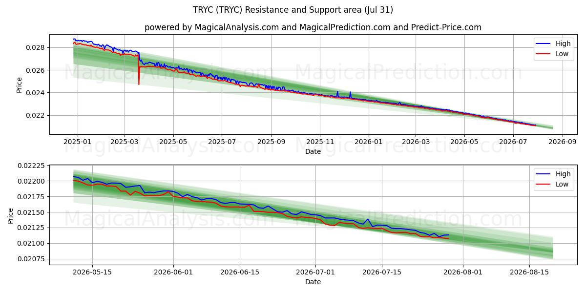  TRYC (TRYC) Support and Resistance area (30 Jul) 