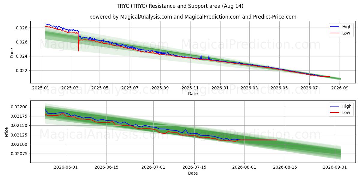  ESSAYER (TRYC) Support and Resistance area (13 Aug) 