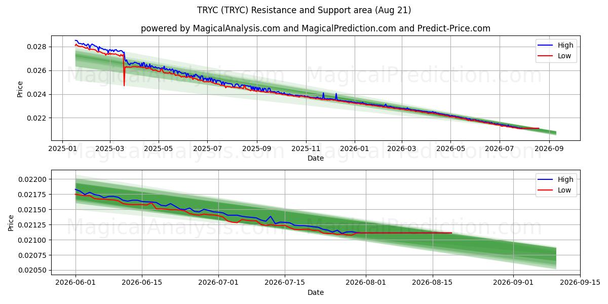  TRYC (TRYC) Support and Resistance area (20 Aug) 