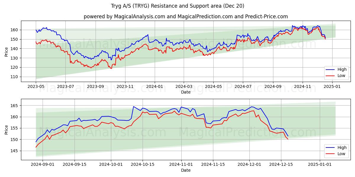  Tryg A/S (TRYG) Support and Resistance area (20 Dec) 