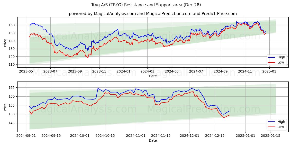  Tryg A/S (TRYG) Support and Resistance area (28 Dec) 