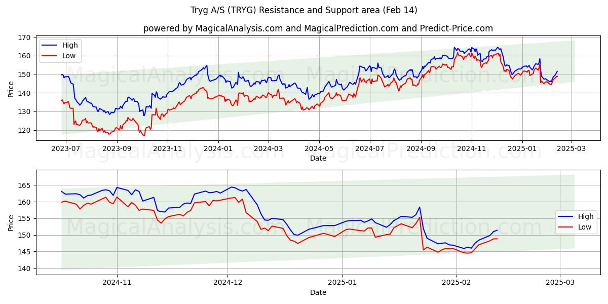  Tryg A/S (TRYG) Support and Resistance area (04 Feb) 