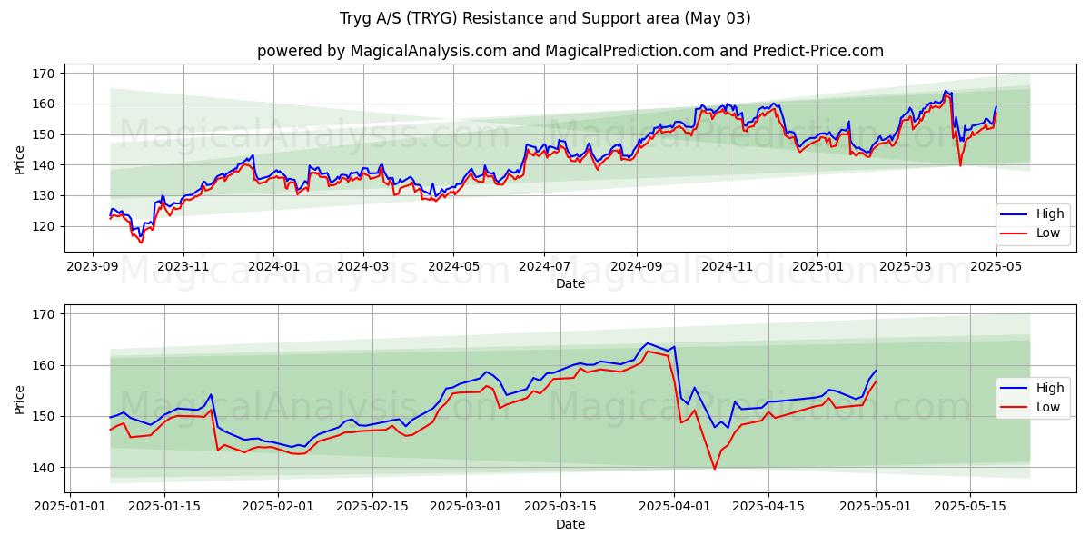 Tryg A/S (TRYG) Support and Resistance area (03 May) Tryg A/S (TRYG) Support and Resistance area (03 May)