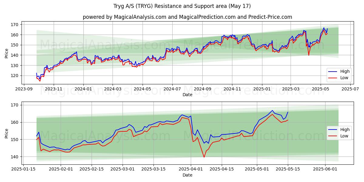  Tryg A/S (TRYG) Support and Resistance area (17 May) 