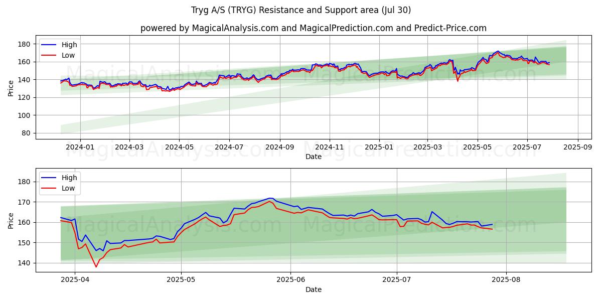 Tryg A/S (TRYG) Support and Resistance area (28 Jul) 