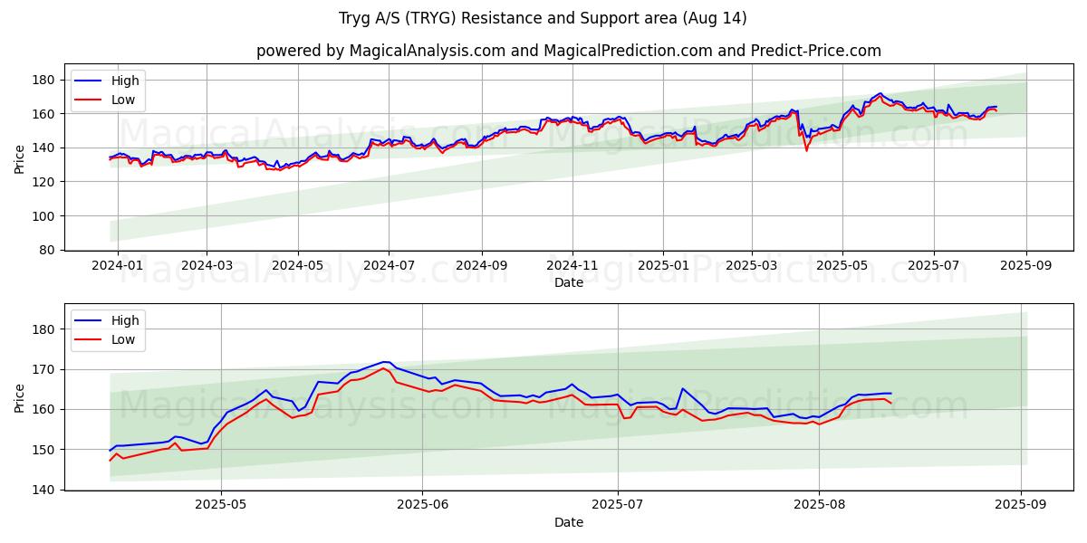  Tryg A/S (TRYG) Support and Resistance area (13 Aug) 