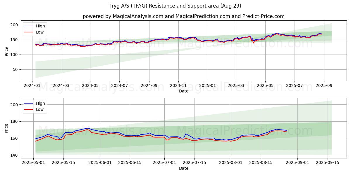  Tryg A/S (TRYG) Support and Resistance area (28 Aug) 