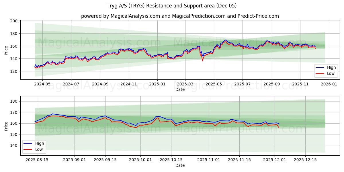  Tryg A/S (TRYG) Support and Resistance area (04 Dec) 