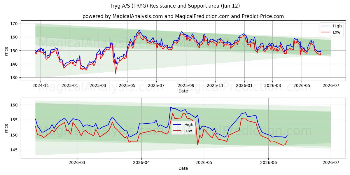  Tryg A/S (TRYG) Support and Resistance area (11 Jun) 