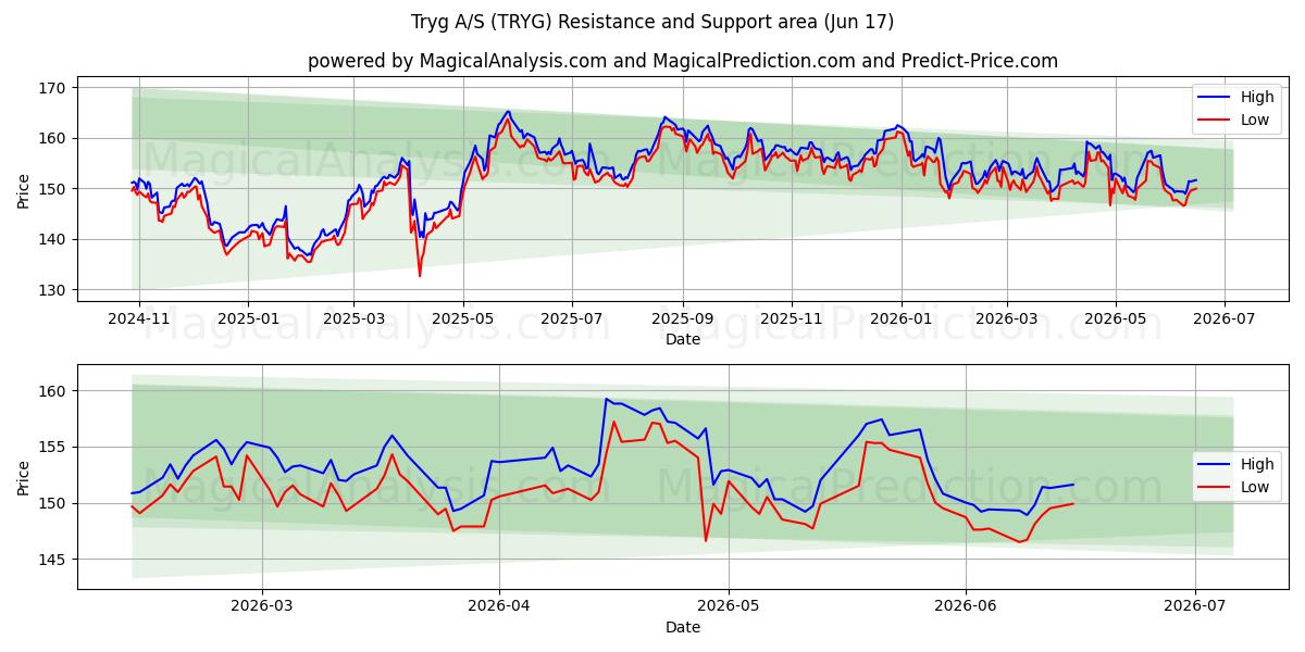 Tryg A/S (TRYG) Support and Resistance area (16 Jun) 
