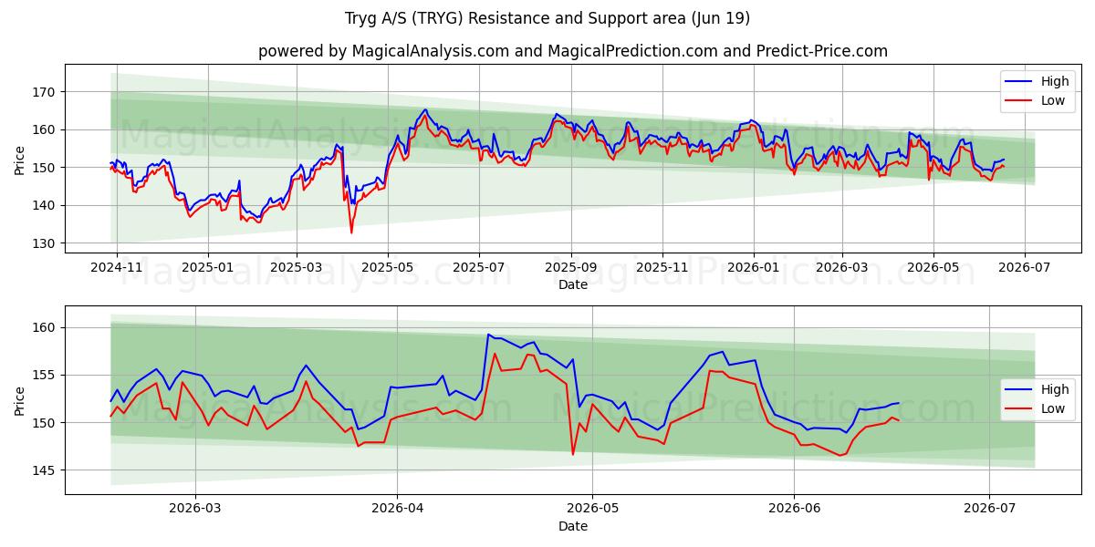  Tryg A/S (TRYG) Support and Resistance area (18 Jun) 