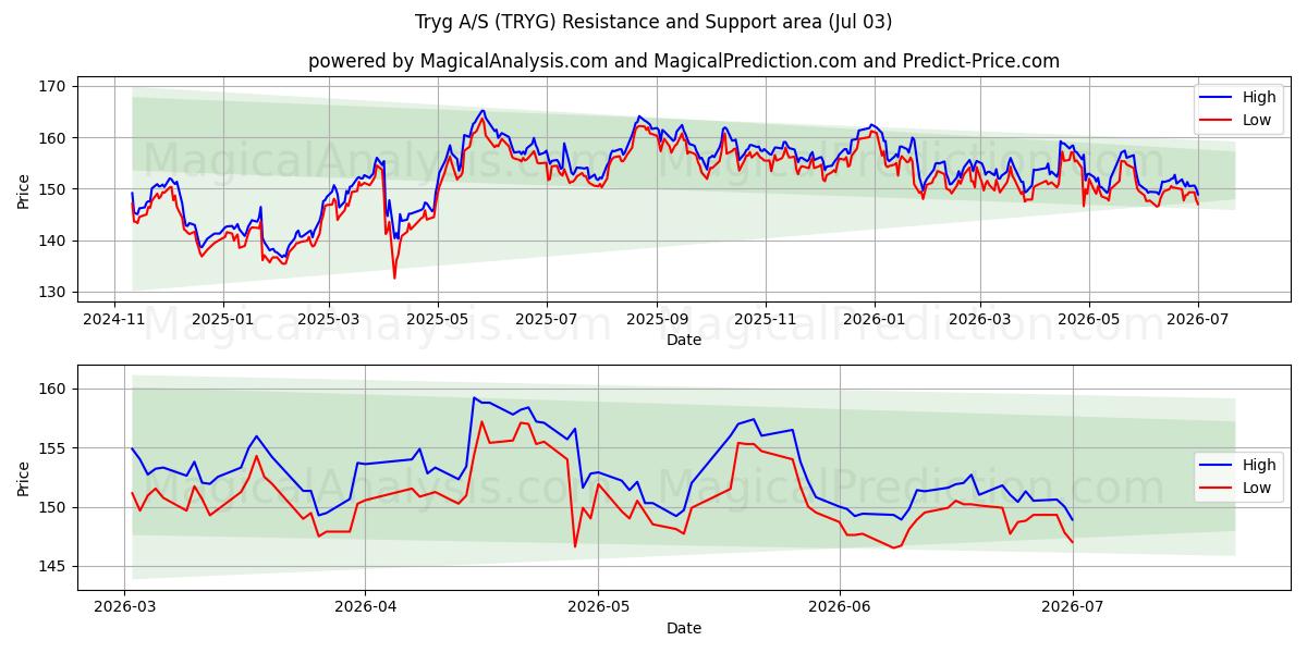  Tryg A/S (TRYG) Support and Resistance area (02 Jul) 