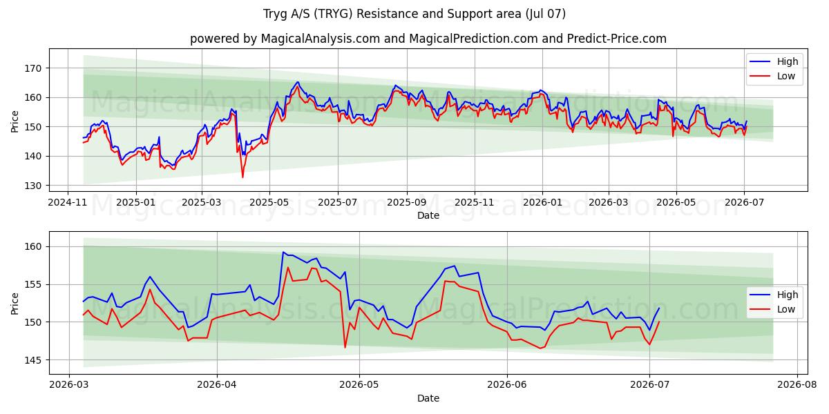  Tryg A/S (TRYG) Support and Resistance area (06 Jul) 