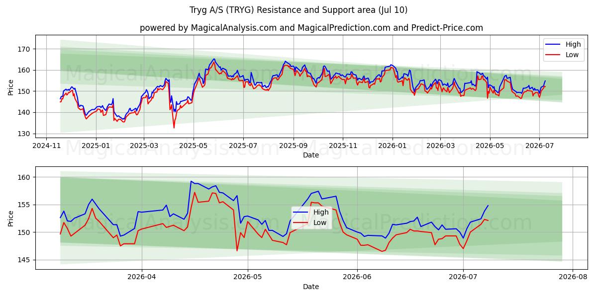  Tryg A/S (TRYG) Support and Resistance area (09 Jul) 