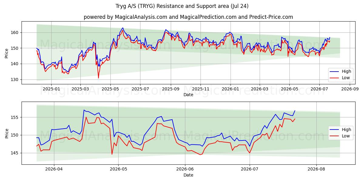  Tryg A/S (TRYG) Support and Resistance area (23 Jul) 
