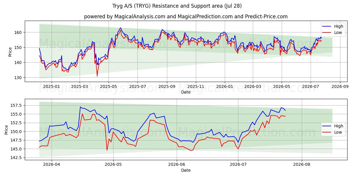  Tryg A/S (TRYG) Support and Resistance area (27 Jul) 