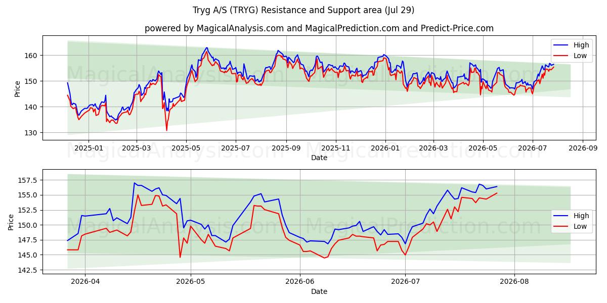  Tryg A/S (TRYG) Support and Resistance area (28 Jul) 