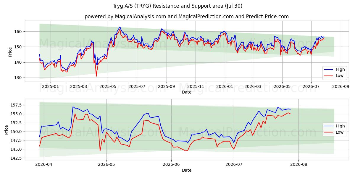  Tryg A/S (TRYG) Support and Resistance area (29 Jul) 