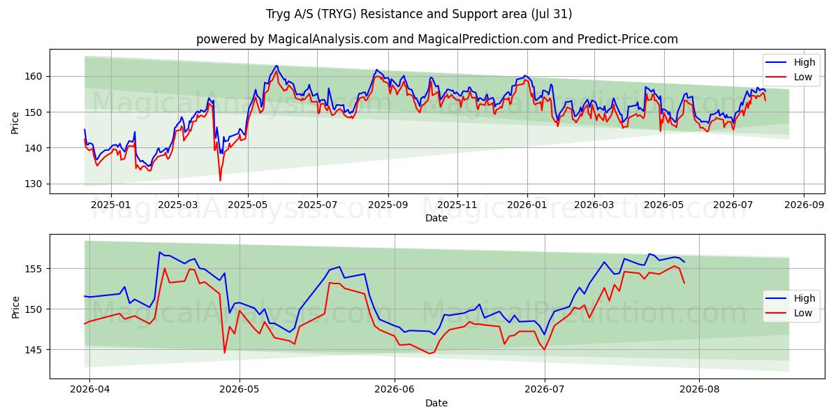  Tryg A/S (TRYG) Support and Resistance area (30 Jul) 