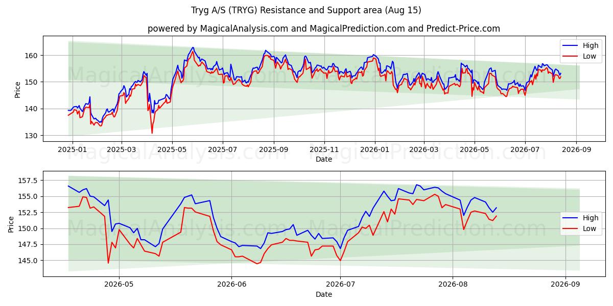  Tryg A/S (TRYG) Support and Resistance area (14 Aug) 