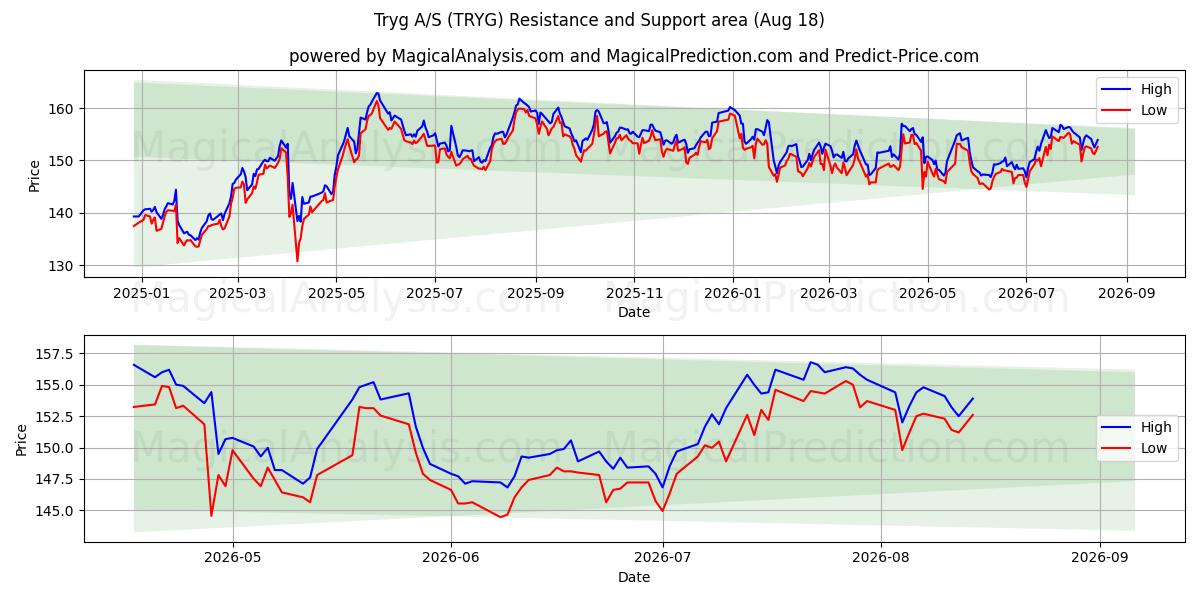  Tryg A/S (TRYG) Support and Resistance area (17 Aug) 