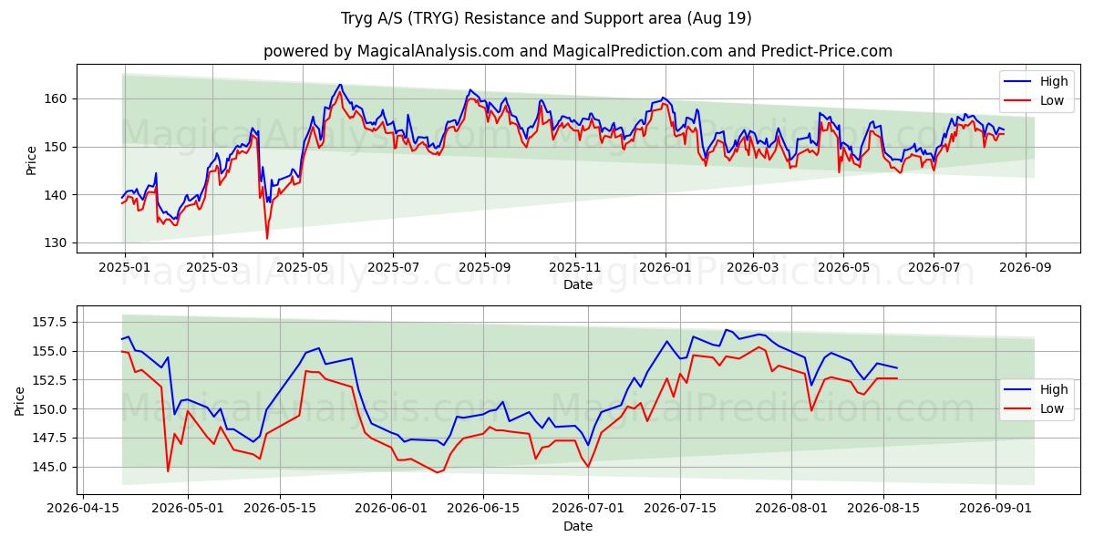  Tryg A/S (TRYG) Support and Resistance area (18 Aug) 