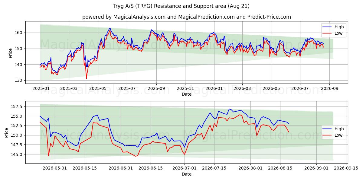  Tryg A/S (TRYG) Support and Resistance area (20 Aug) 