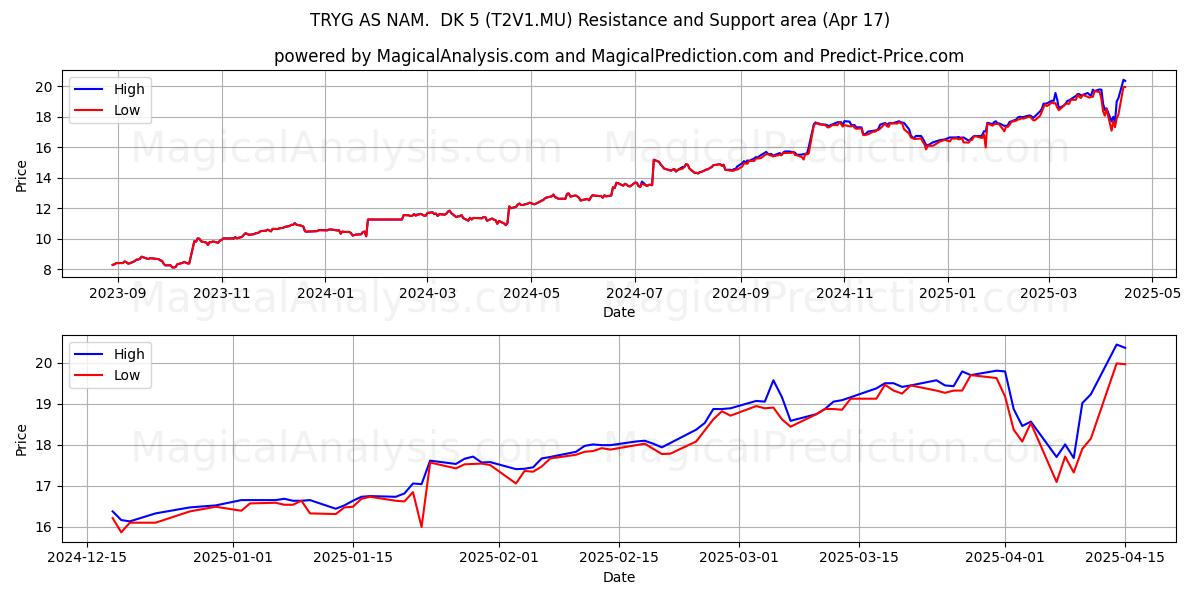  TRYG AS NAM.  DK 5 (T2V1.MU) Support and Resistance area (17 Apr) 