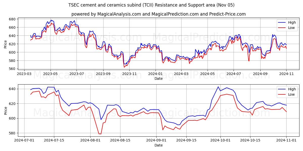  TSEC cement and ceramics subind (TCII) Support and Resistance area (05 Nov) 