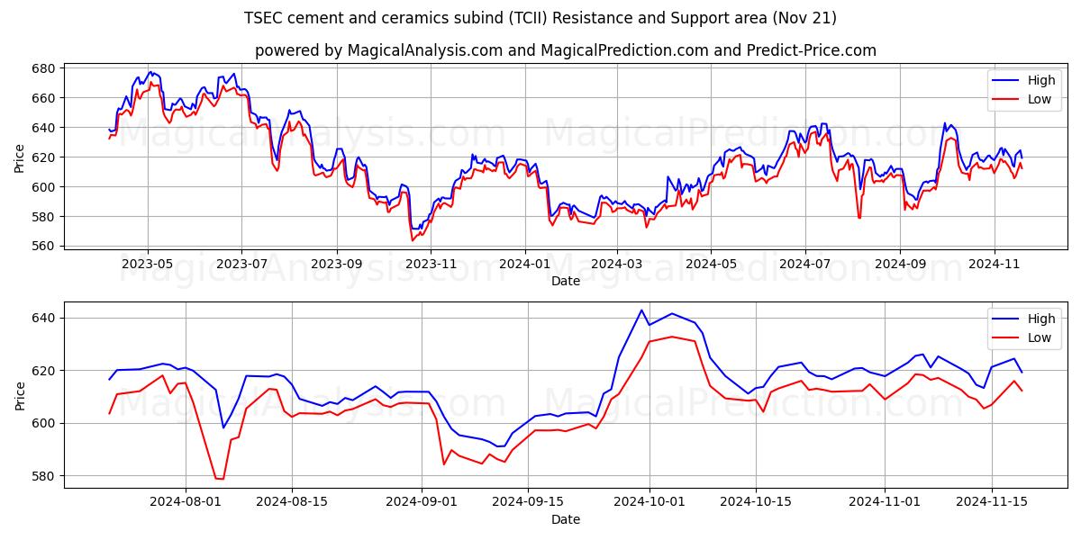  TSEC水泥陶瓷细分领域 (TCII) Support and Resistance area (21 Nov) 