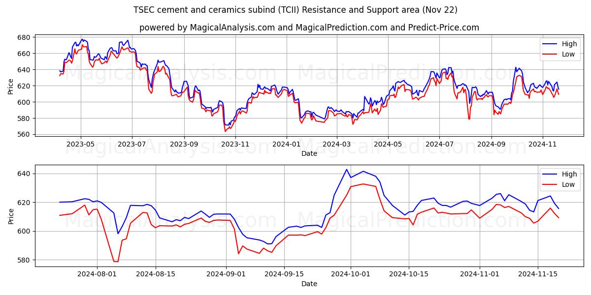  TSEC-Subind für Zement und Keramik (TCII) Support and Resistance area (22 Nov) 