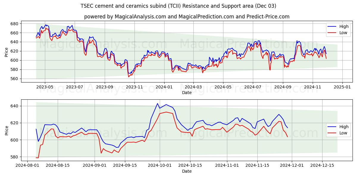  TSEC cement en keramiek subbind (TCII) Support and Resistance area (03 Dec) 