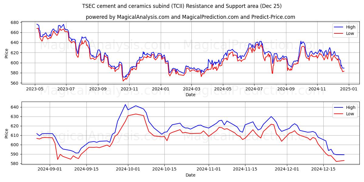  TSEC cement and ceramics subind (TCII) Support and Resistance area (25 Dec) 