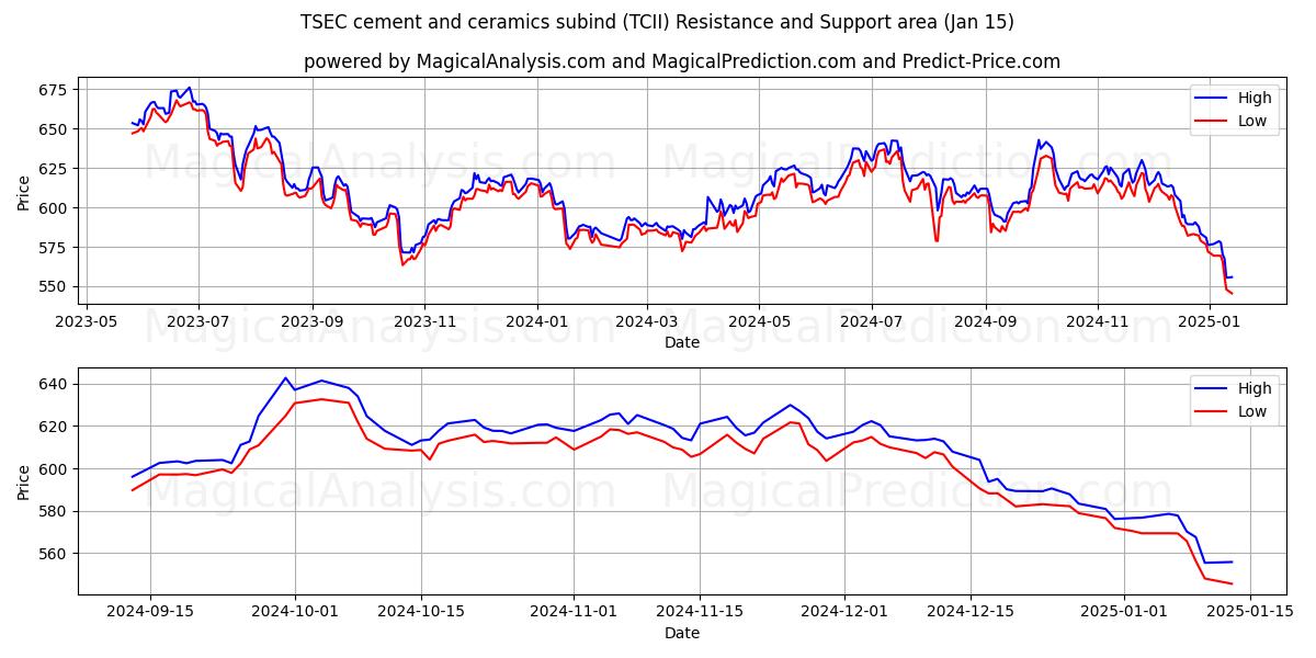  टीएसईसी सीमेंट और सिरेमिक सबइंड (TCII) Support and Resistance area (15 Jan) 