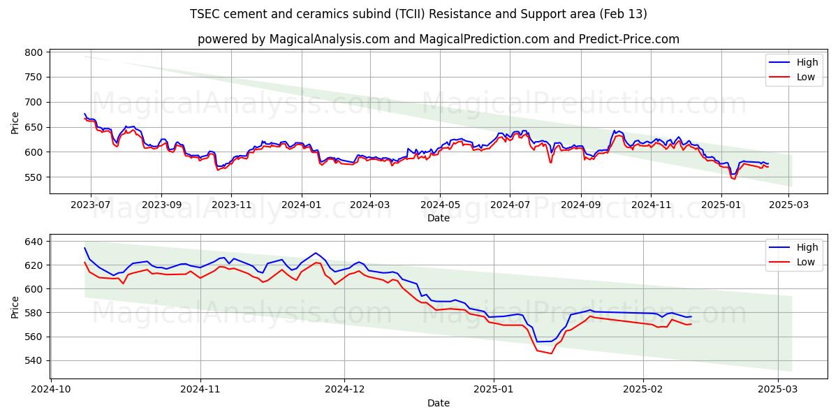  TSEC cement and ceramics subind (TCII) Support and Resistance area (22 Jan) 