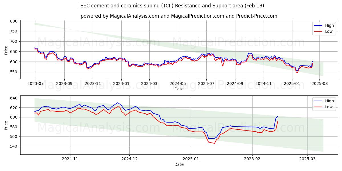  टीएसईसी सीमेंट और सिरेमिक सबइंड (TCII) Support and Resistance area (18 Feb) 