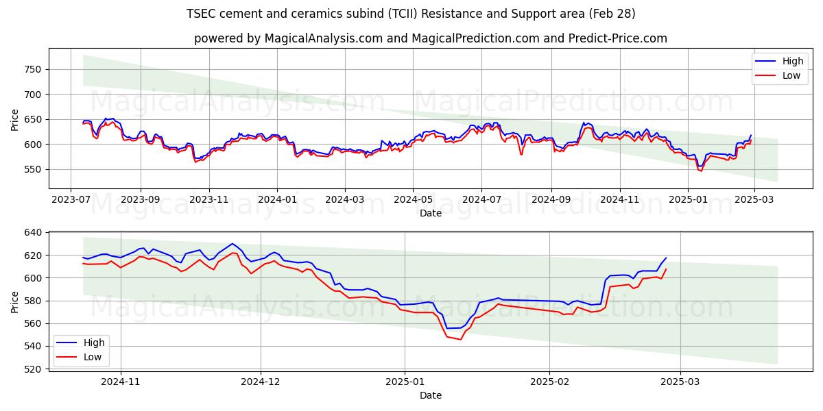  TSEC cement og keramik underind (TCII) Support and Resistance area (28 Feb) 