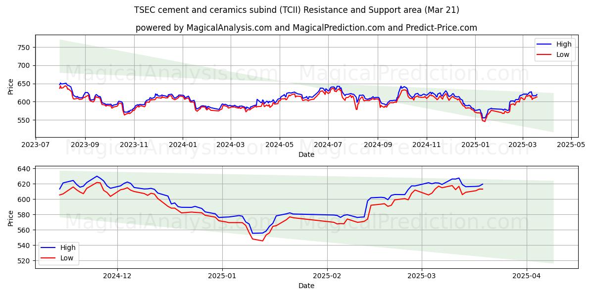  टीएसईसी सीमेंट और सिरेमिक सबइंड (TCII) Support and Resistance area (21 Mar) 