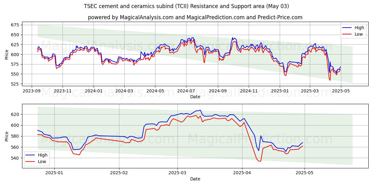  TSEC sement og keramikk subind (TCII) Support and Resistance area (03 May) 