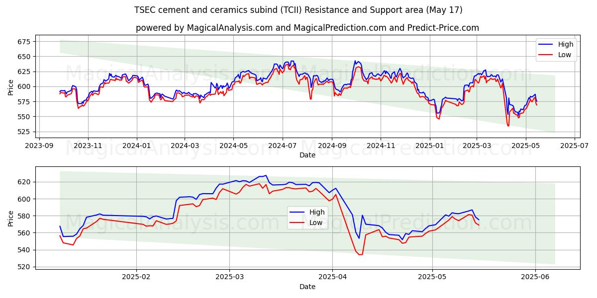  TSECセメント・セラミックスサブバインド (TCII) Support and Resistance area (17 May) 