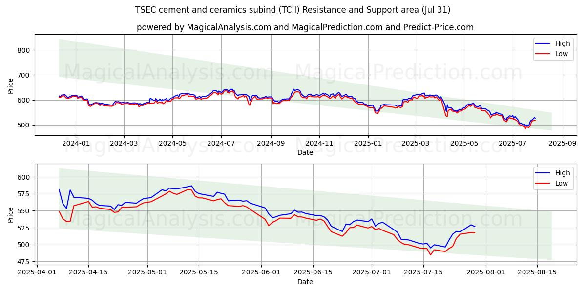  Подразделение TSEC цемента и керамики (TCII) Support and Resistance area (29 Jul) 