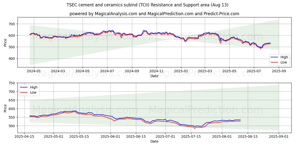  TSEC cement och keramik subind (TCII) Support and Resistance area (07 Aug) 