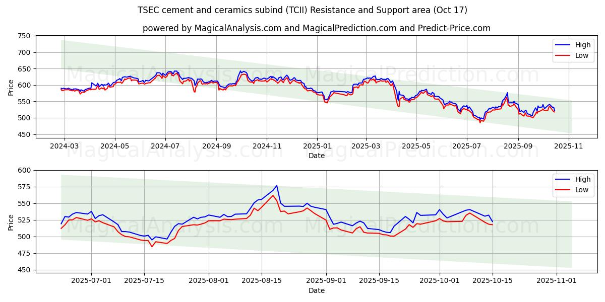 TSEC sementin ja keramiikan alaryhmä (TCII) Support and Resistance area (16 Oct) TSEC sementin ja keramiikan alaryhmä (TCII) Support and Resistance area (16 Oct)