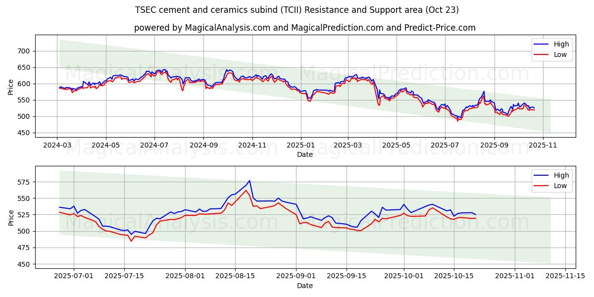 टीएसईसी सीमेंट और सिरेमिक सबइंड (TCII) Support and Resistance area (22 Oct)   टीएसईसी सीमेंट और सिरेमिक सबइंड (TCII) Support and Resistance area (22 Oct)