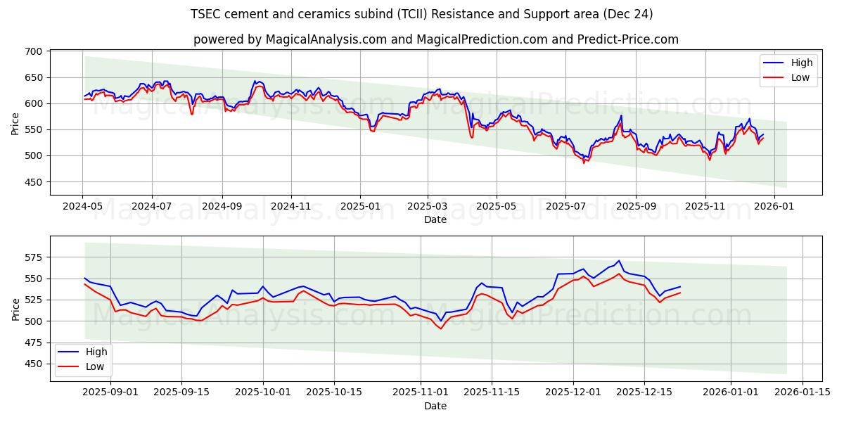  TSEC çimento ve seramik alt bağlayıcısı (TCII) Support and Resistance area (23 Dec) 