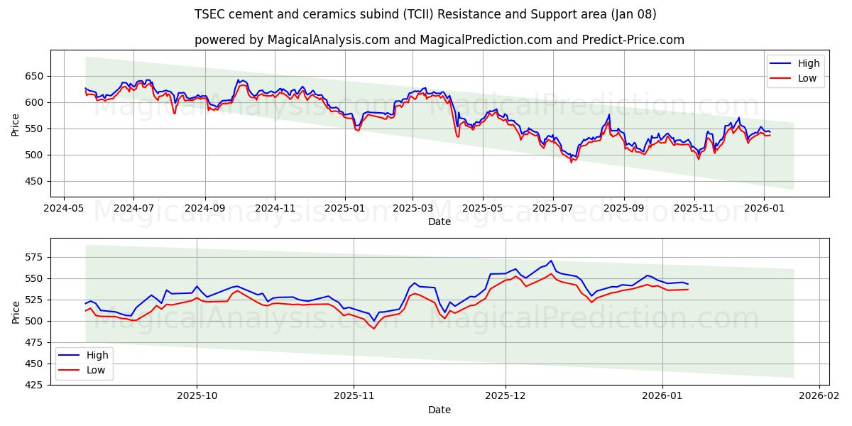 TSEC水泥陶瓷细分领域 (TCII) Support and Resistance area (07 Jan) 
